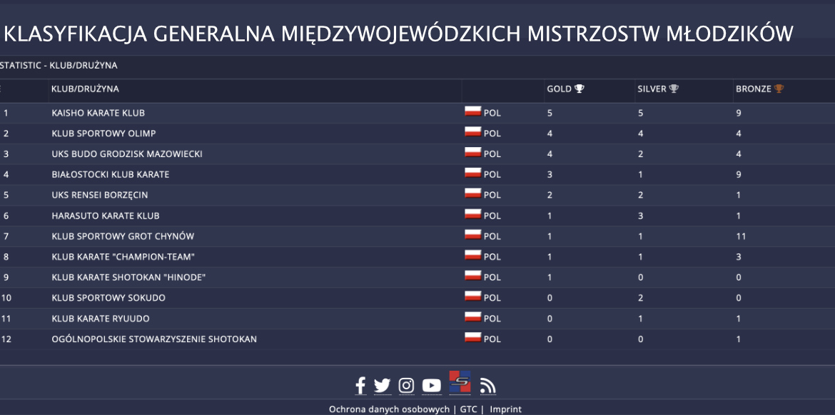 OLIMP DRUGI W KLASYFIKACJI GENERALNEJ – MMM CHYNÓW 2023