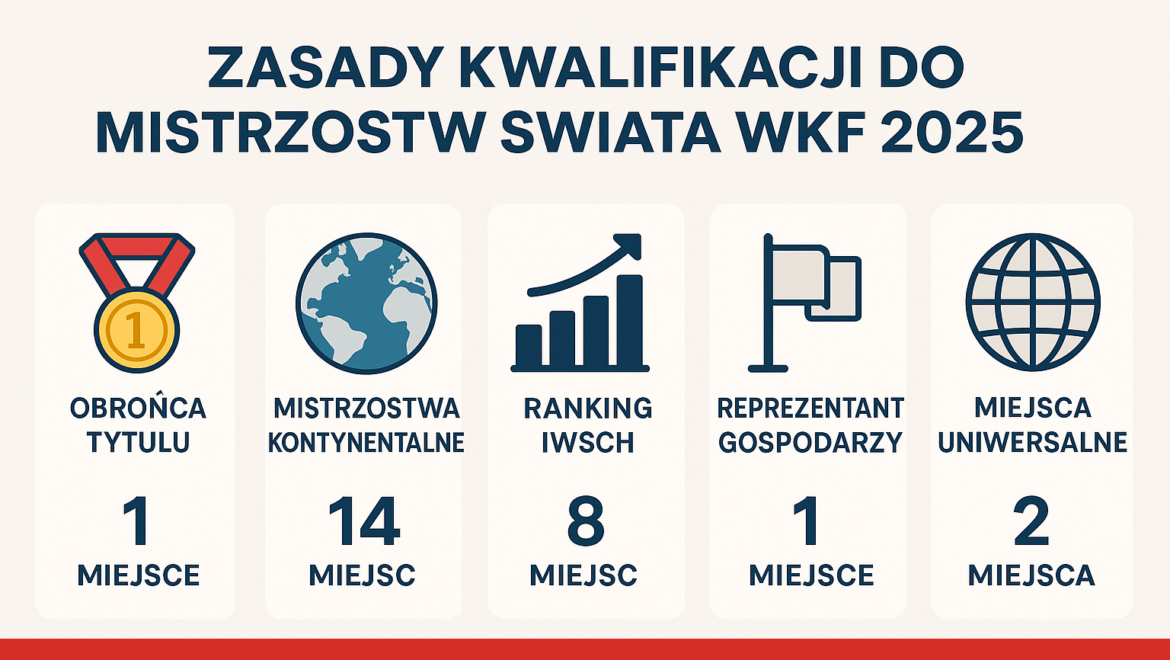 🥋Zasady kwalifikacji do Mistrzostw Świata WKF 2025
